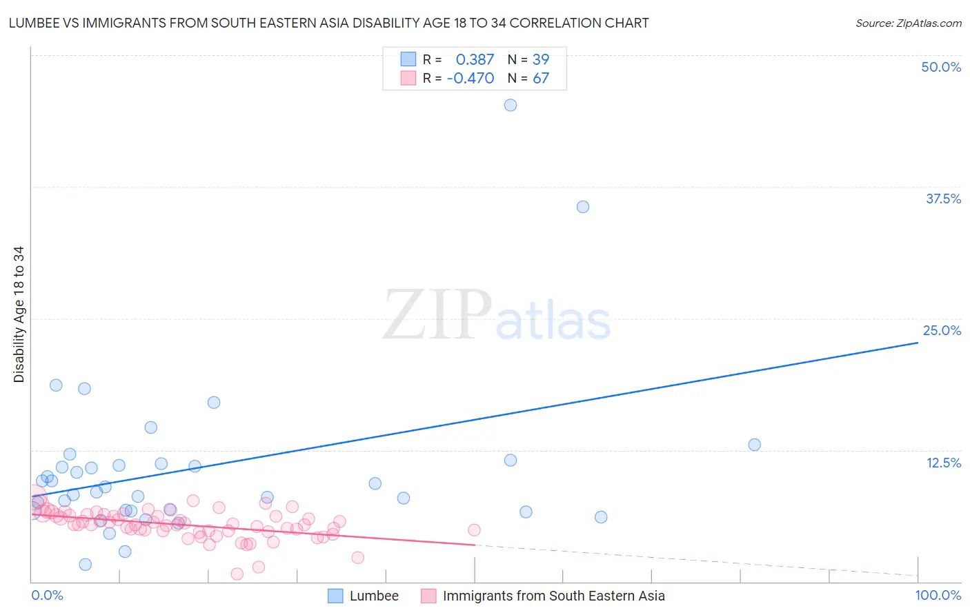 Lumbee vs Immigrants from South Eastern Asia Disability Age 18 to 34