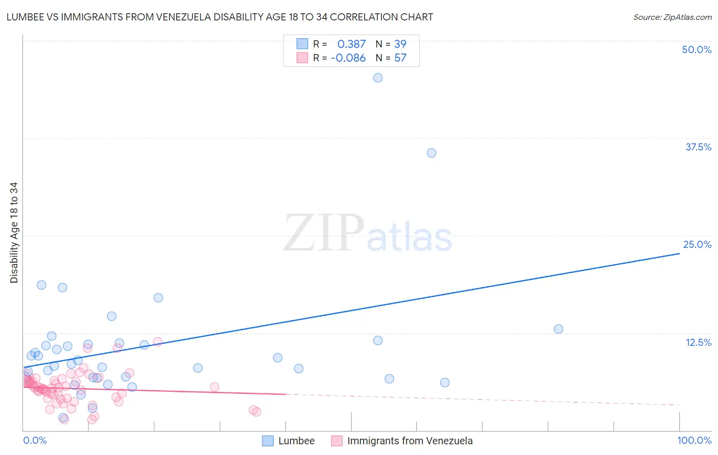 Lumbee vs Immigrants from Venezuela Disability Age 18 to 34