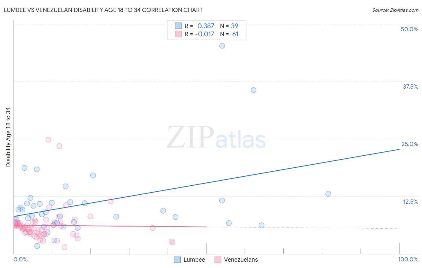 Lumbee vs Venezuelan Disability Age 18 to 34