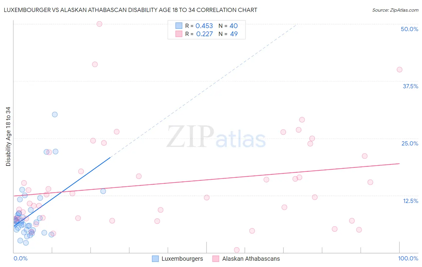 Luxembourger vs Alaskan Athabascan Disability Age 18 to 34