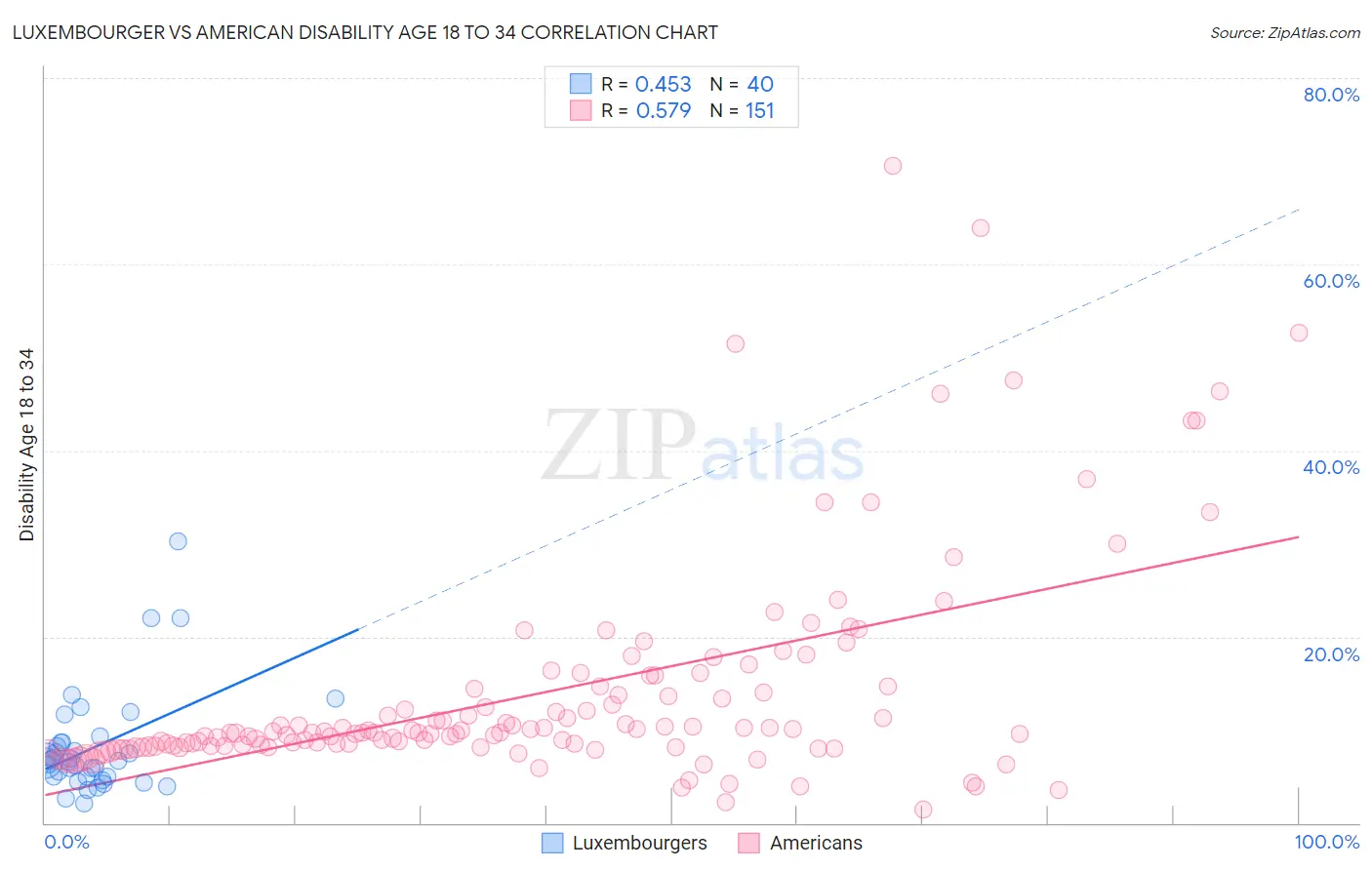 Luxembourger vs American Disability Age 18 to 34