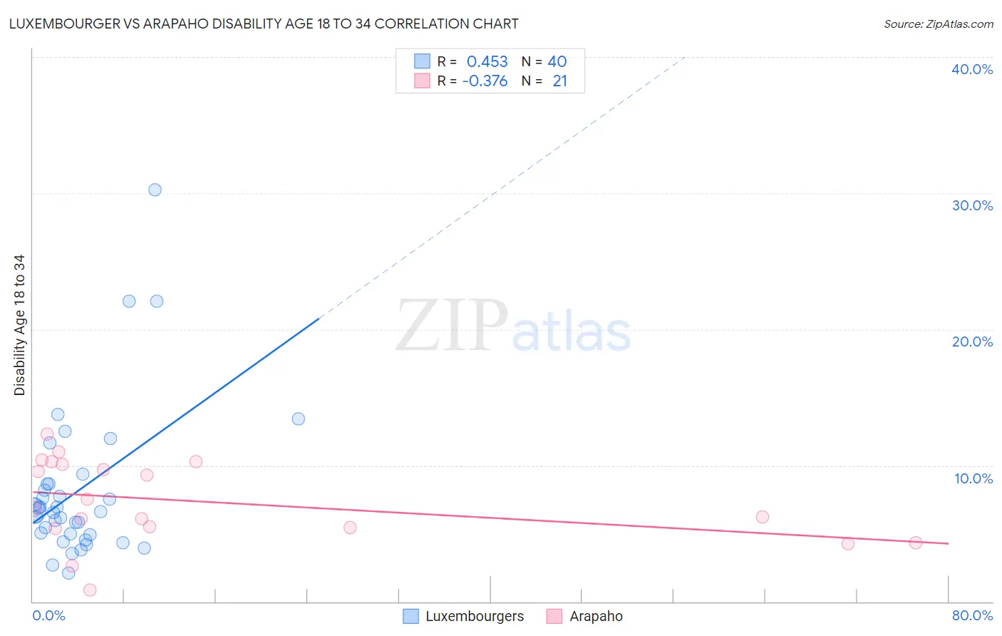 Luxembourger vs Arapaho Disability Age 18 to 34