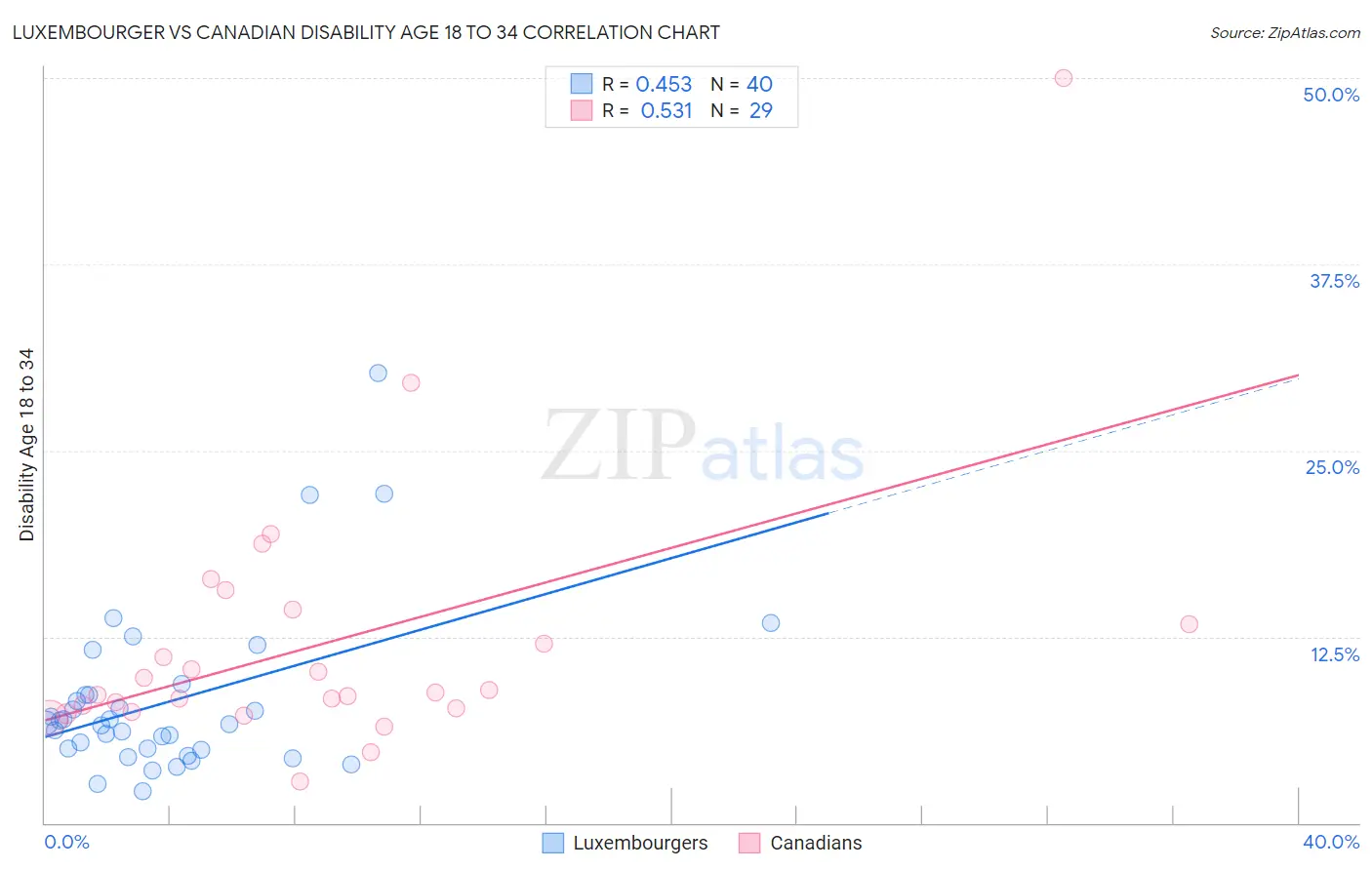 Luxembourger vs Canadian Disability Age 18 to 34