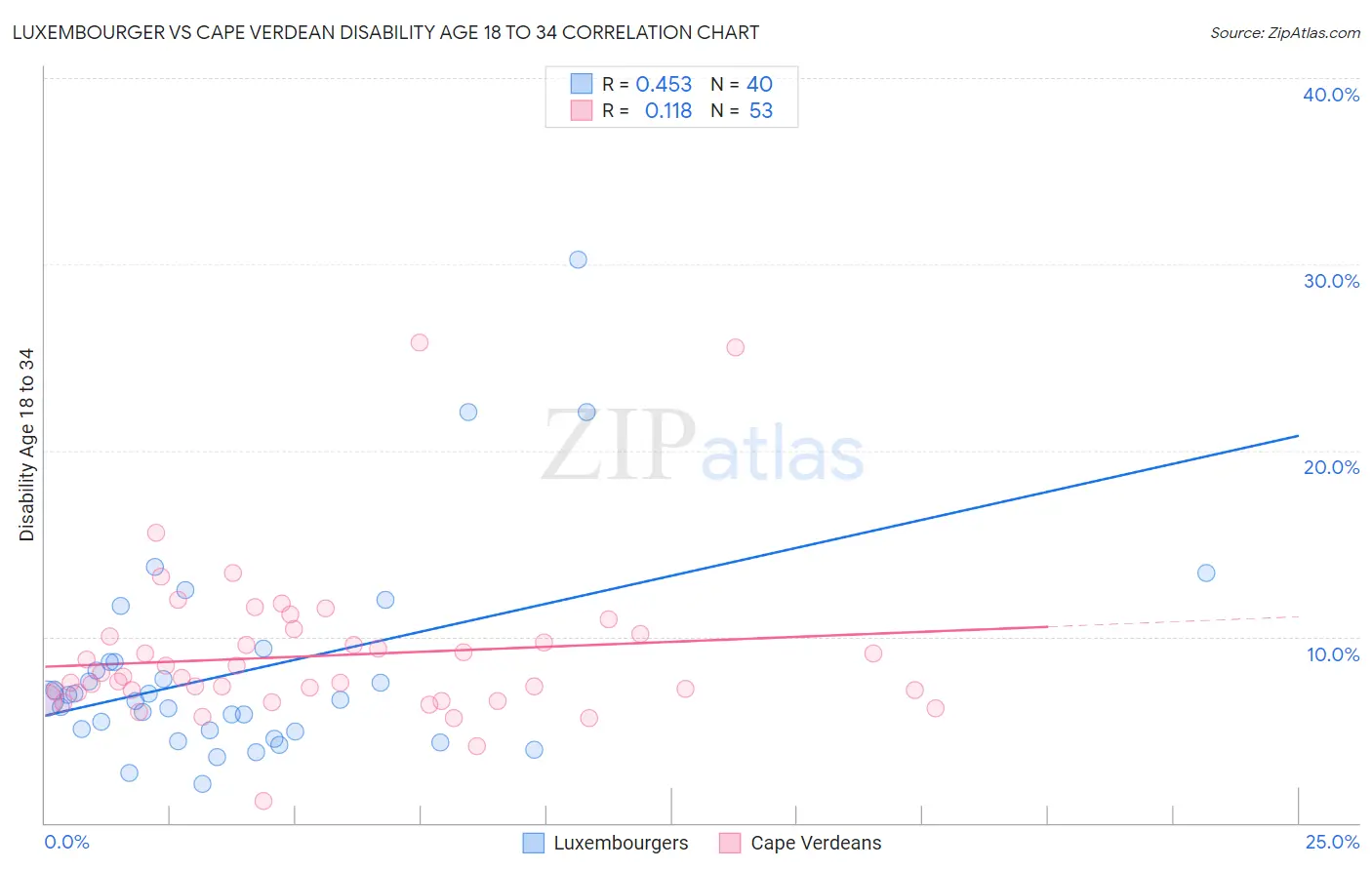 Luxembourger vs Cape Verdean Disability Age 18 to 34