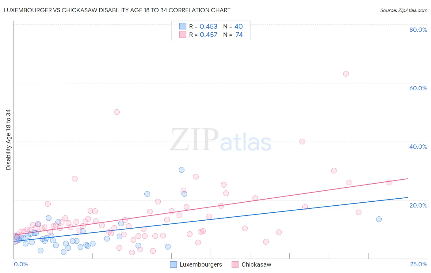 Luxembourger vs Chickasaw Disability Age 18 to 34