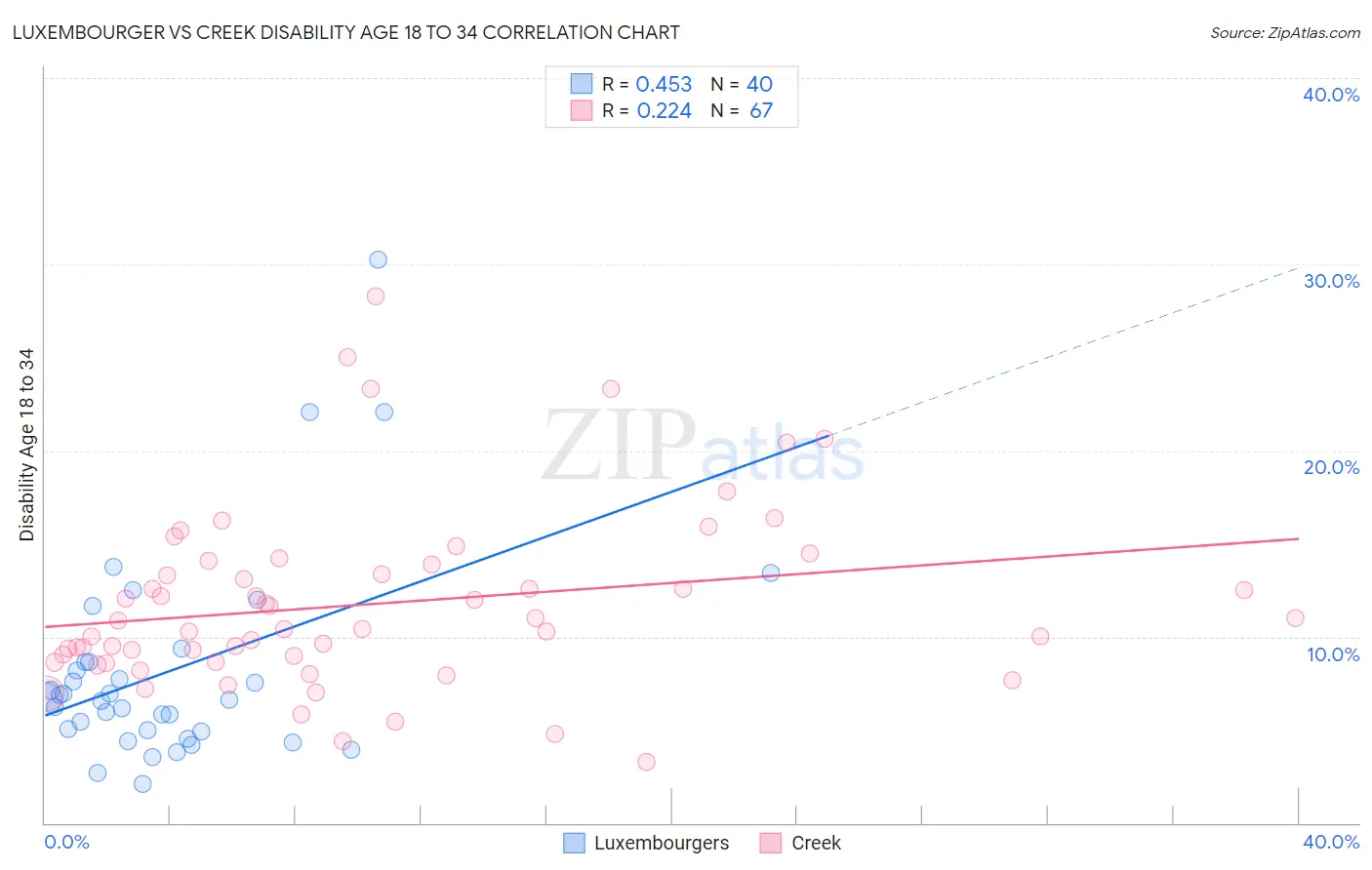 Luxembourger vs Creek Disability Age 18 to 34