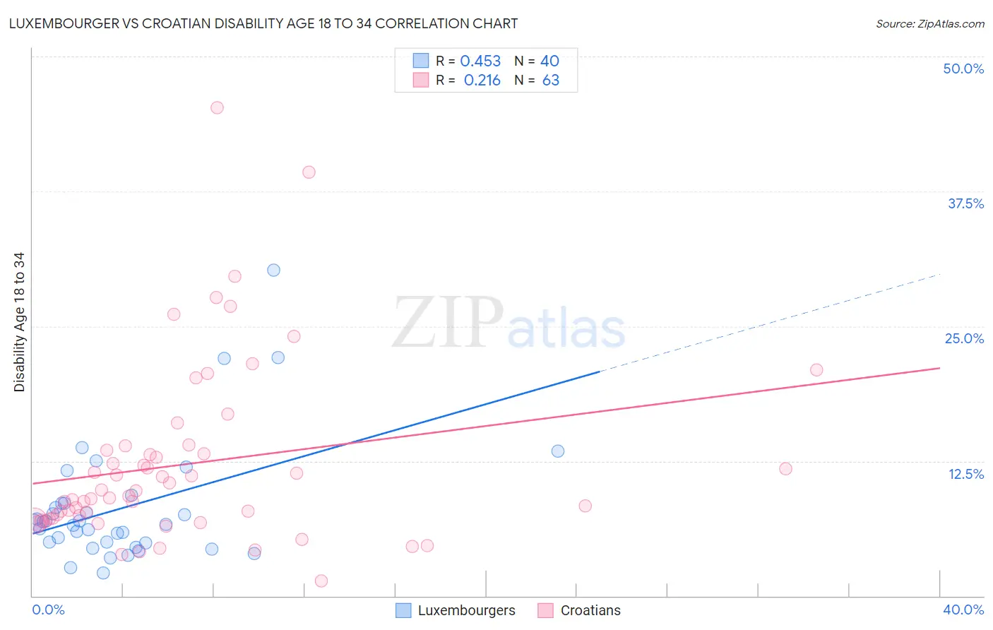 Luxembourger vs Croatian Disability Age 18 to 34