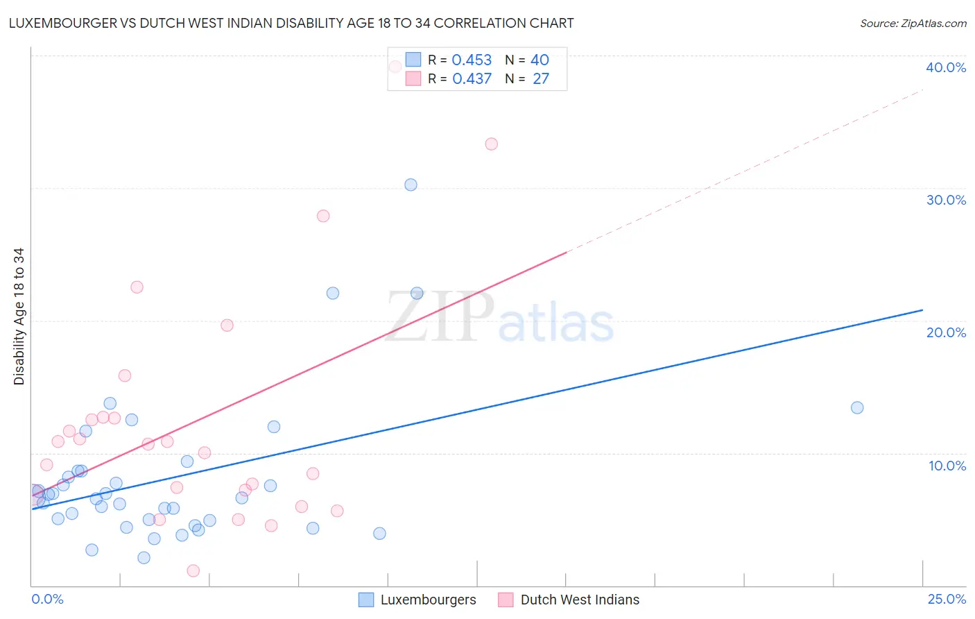 Luxembourger vs Dutch West Indian Disability Age 18 to 34