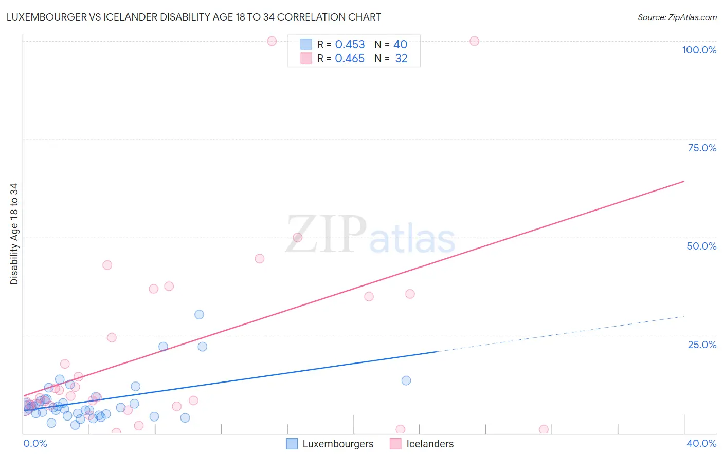 Luxembourger vs Icelander Disability Age 18 to 34