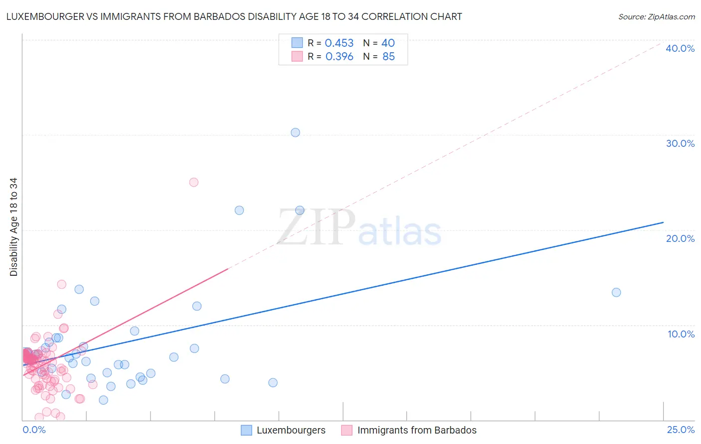 Luxembourger vs Immigrants from Barbados Disability Age 18 to 34