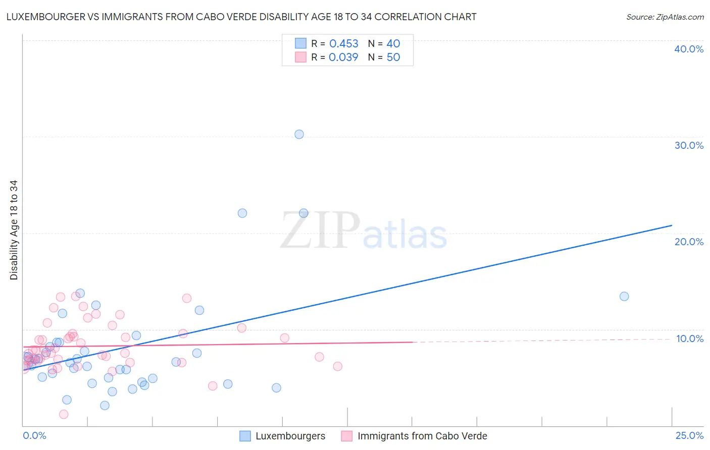 Luxembourger vs Immigrants from Cabo Verde Disability Age 18 to 34