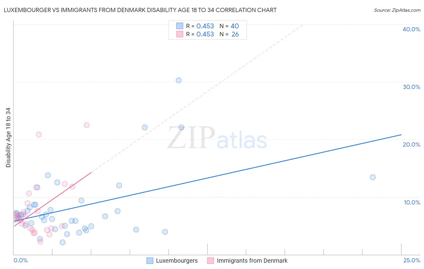 Luxembourger vs Immigrants from Denmark Disability Age 18 to 34