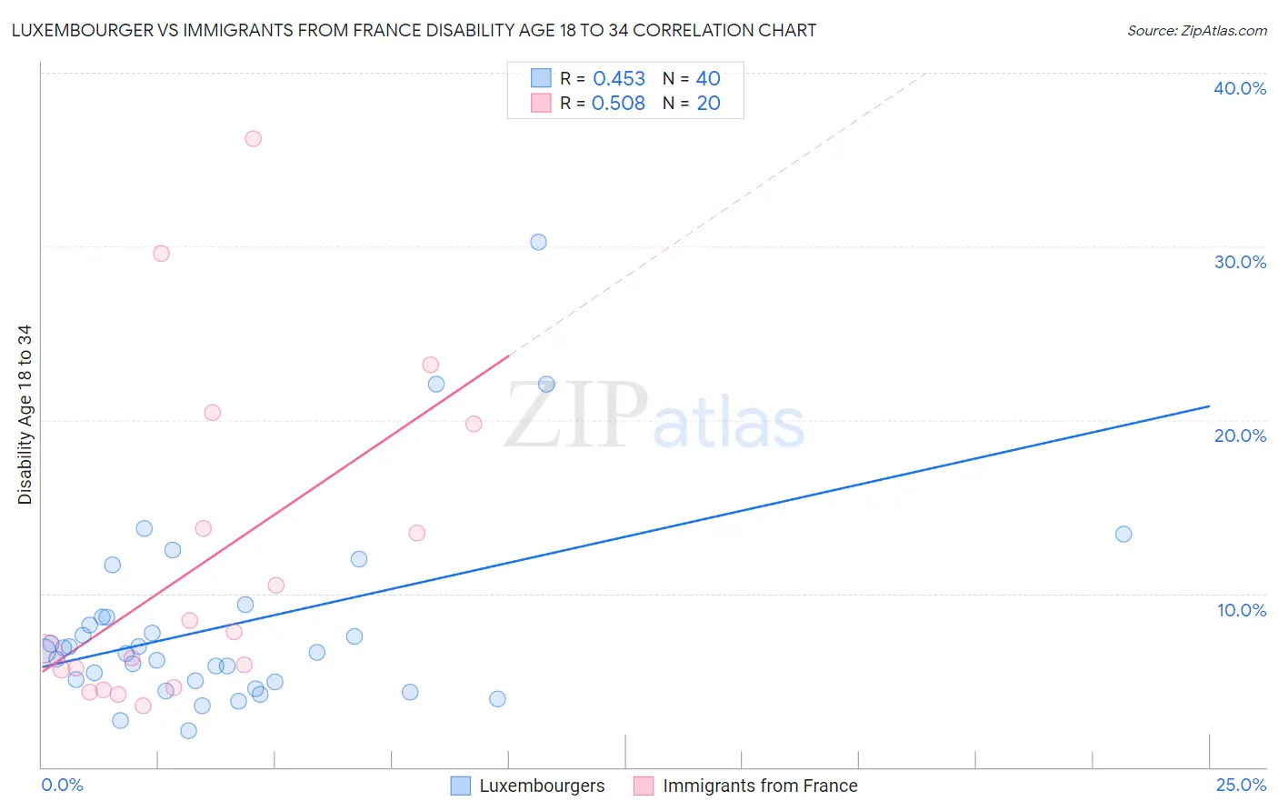 Luxembourger vs Immigrants from France Disability Age 18 to 34