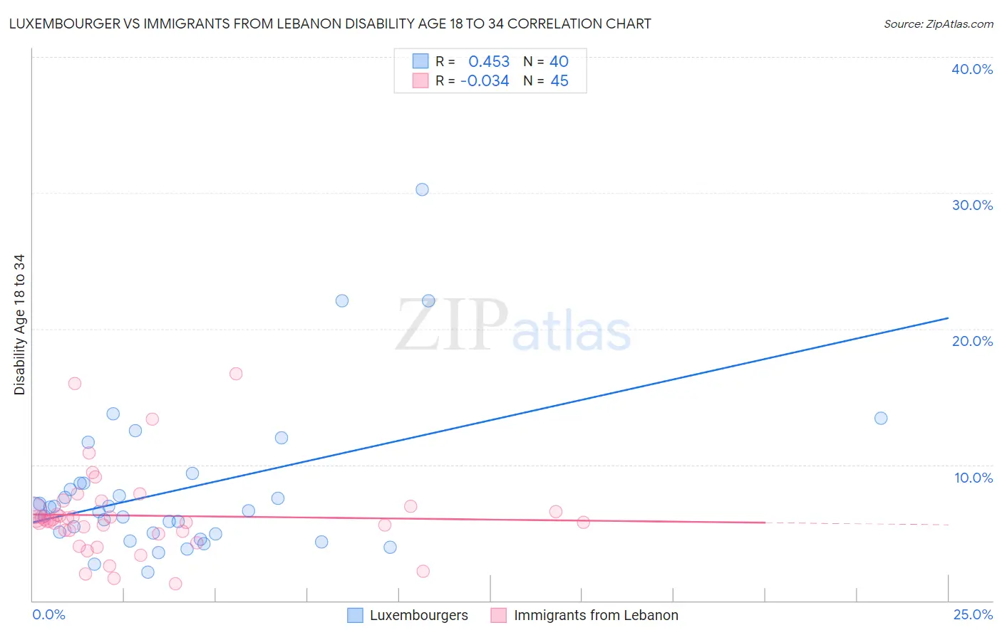 Luxembourger vs Immigrants from Lebanon Disability Age 18 to 34