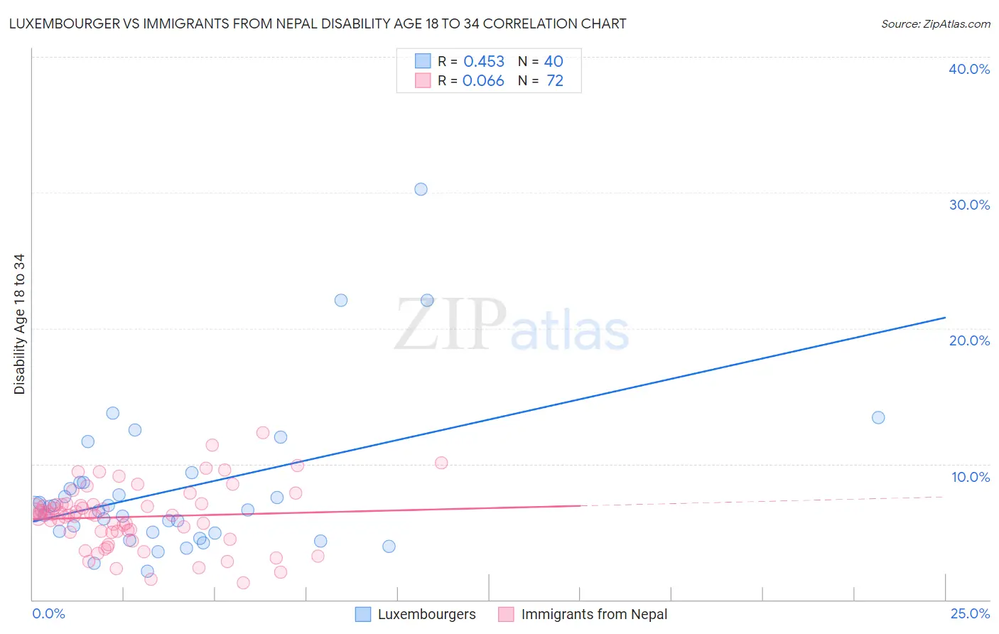 Luxembourger vs Immigrants from Nepal Disability Age 18 to 34