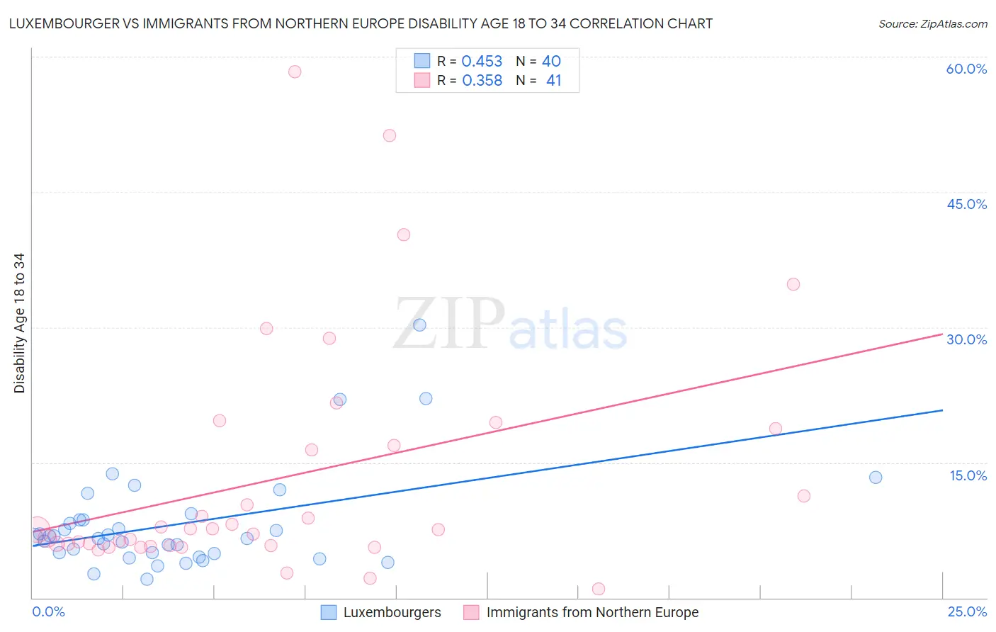 Luxembourger vs Immigrants from Northern Europe Disability Age 18 to 34