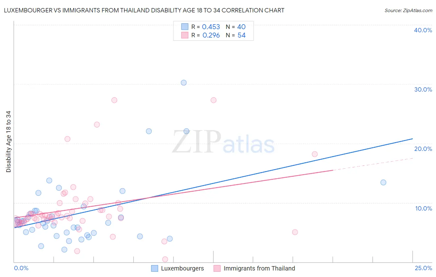 Luxembourger vs Immigrants from Thailand Disability Age 18 to 34