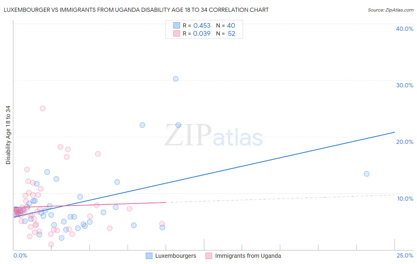 Luxembourger vs Immigrants from Uganda Disability Age 18 to 34