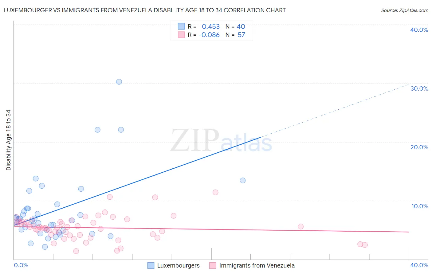 Luxembourger vs Immigrants from Venezuela Disability Age 18 to 34