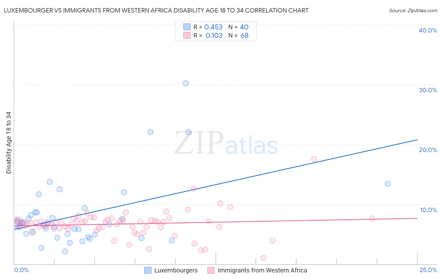 Luxembourger vs Immigrants from Western Africa Disability Age 18 to 34