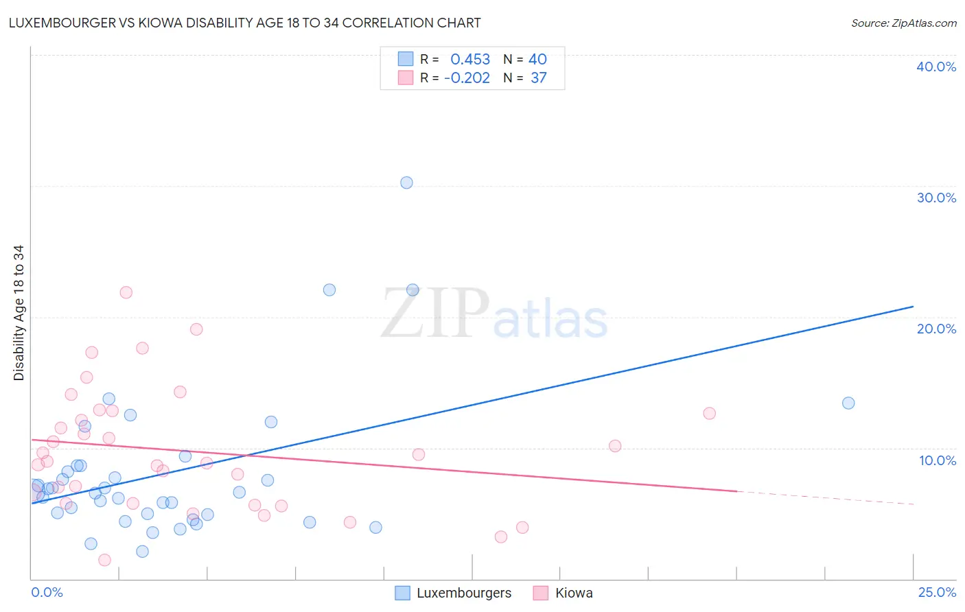 Luxembourger vs Kiowa Disability Age 18 to 34