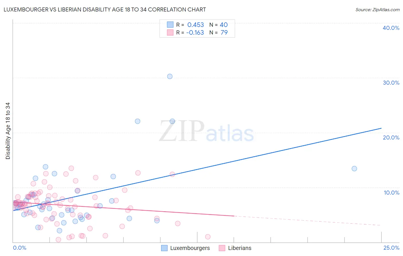 Luxembourger vs Liberian Disability Age 18 to 34