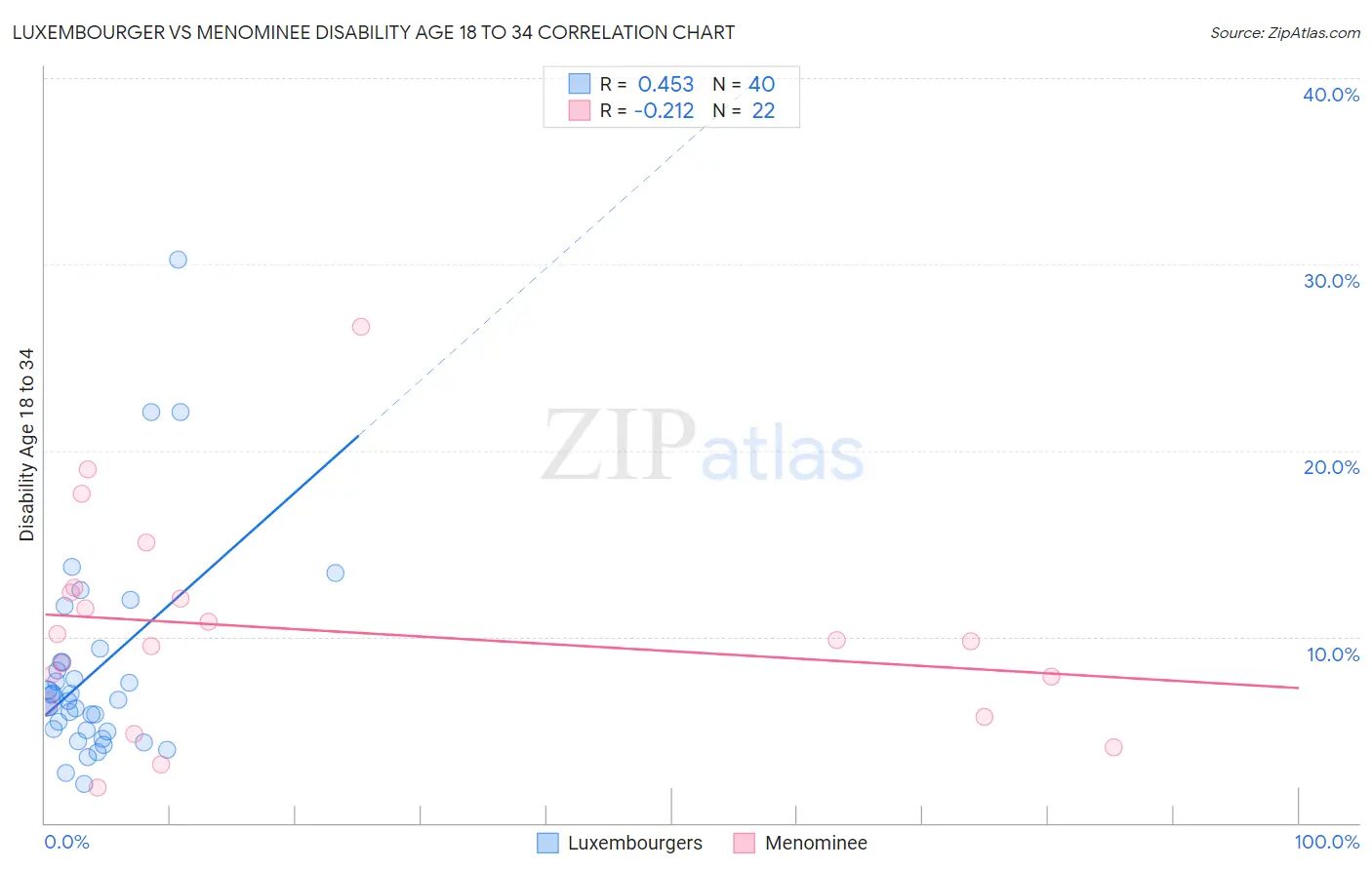 Luxembourger vs Menominee Disability Age 18 to 34