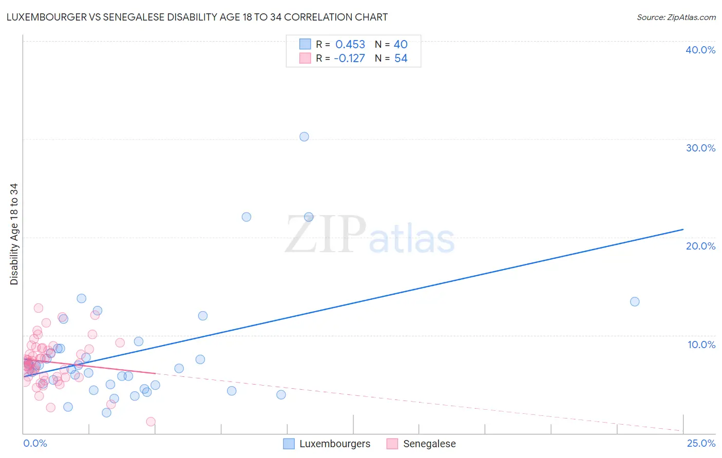 Luxembourger vs Senegalese Disability Age 18 to 34