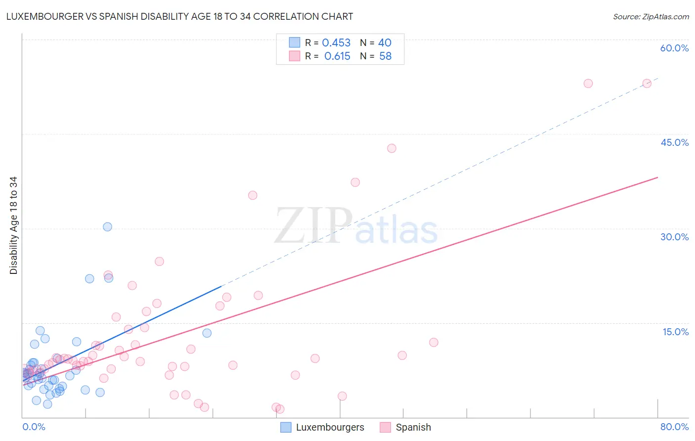 Luxembourger vs Spanish Disability Age 18 to 34