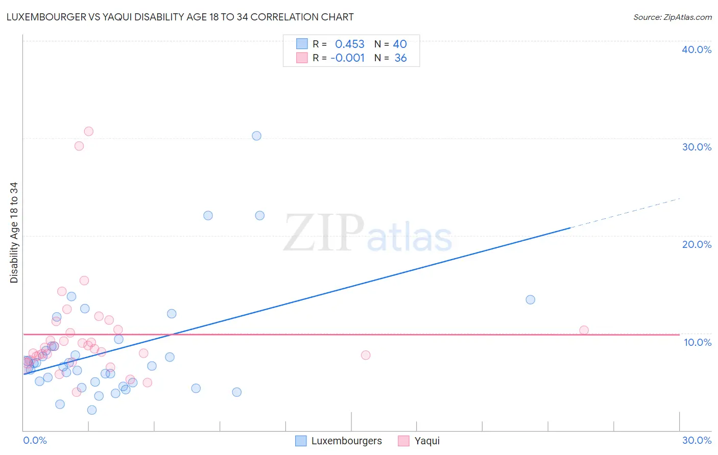 Luxembourger vs Yaqui Disability Age 18 to 34