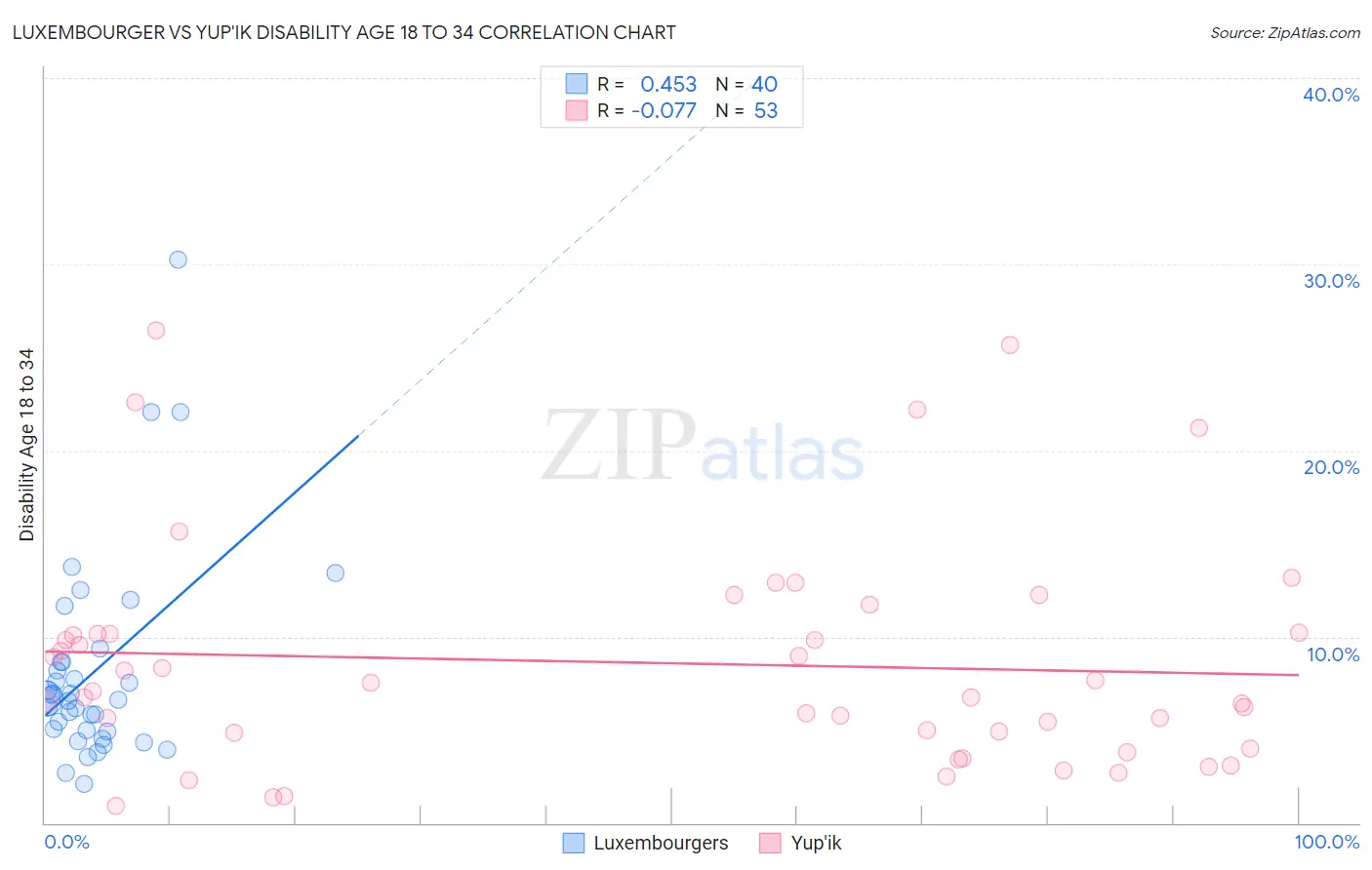 Luxembourger vs Yup'ik Disability Age 18 to 34