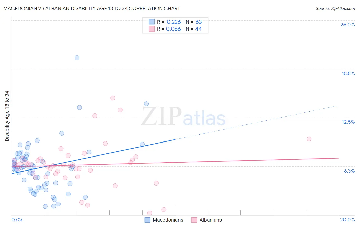 Macedonian vs Albanian Disability Age 18 to 34