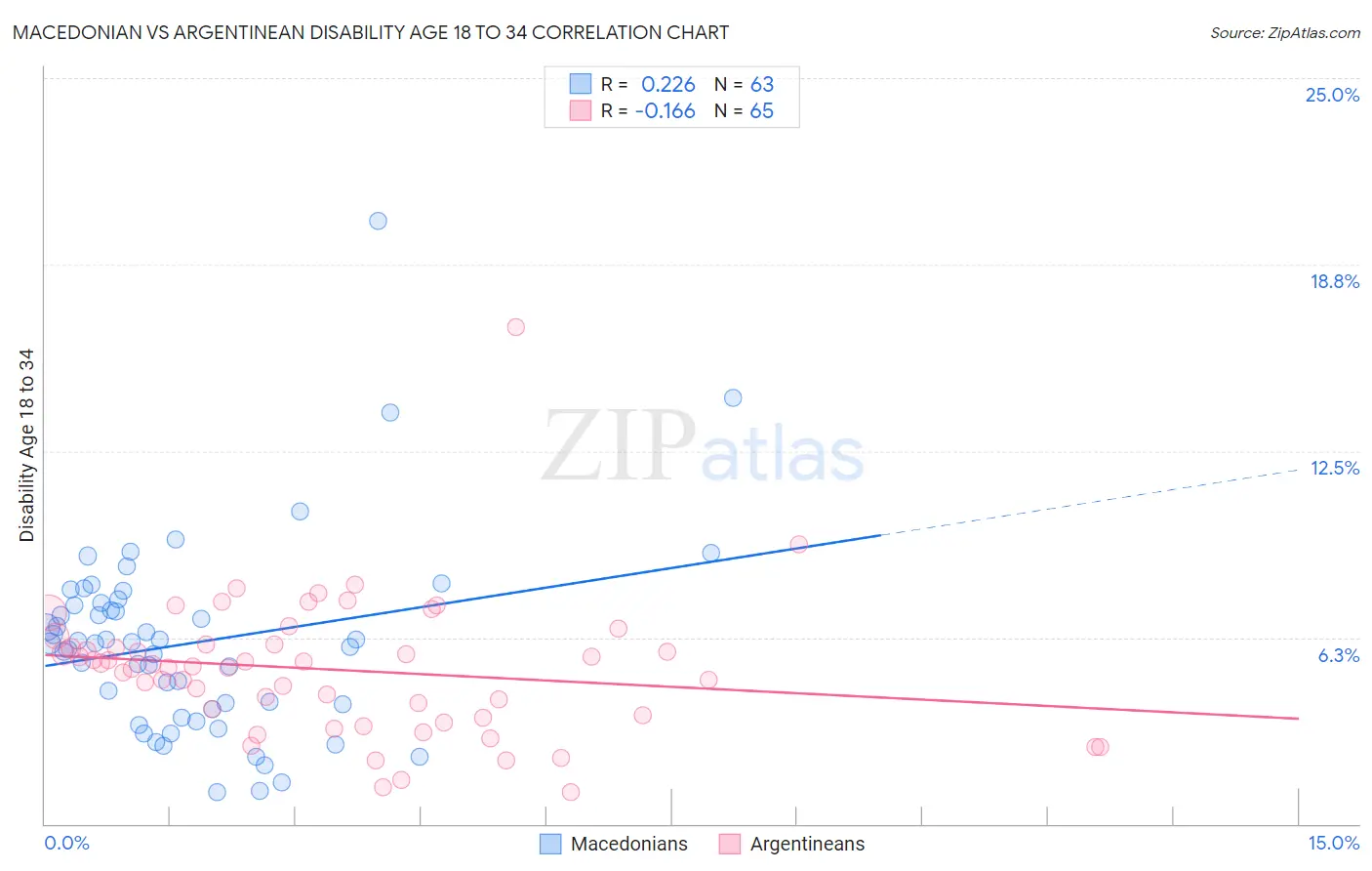 Macedonian vs Argentinean Disability Age 18 to 34