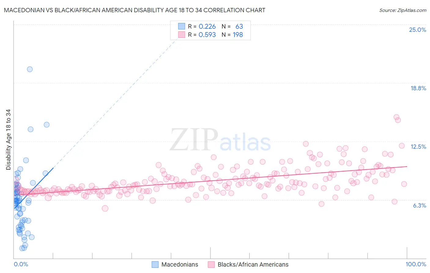 Macedonian vs Black/African American Disability Age 18 to 34