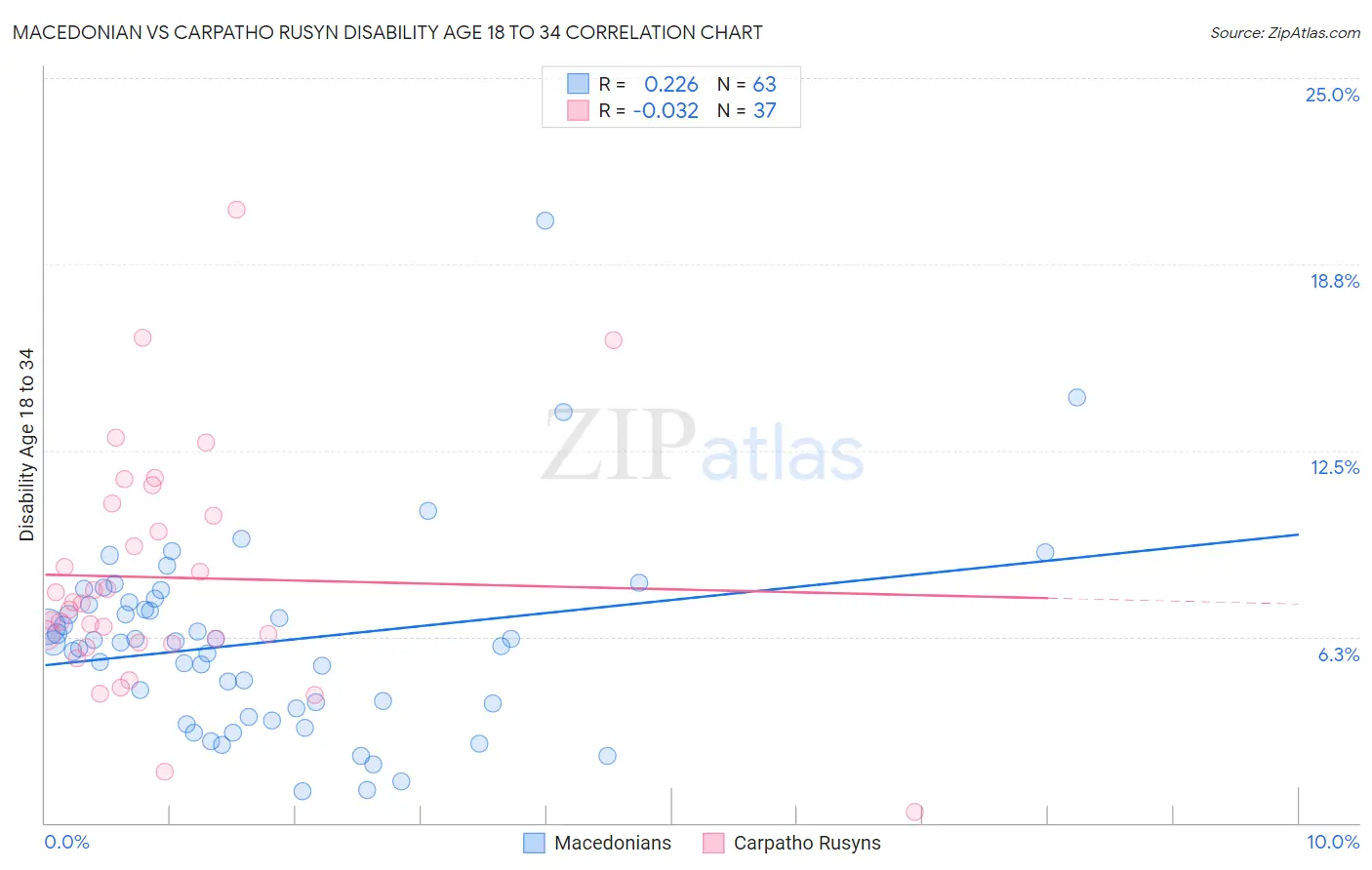 Macedonian vs Carpatho Rusyn Disability Age 18 to 34