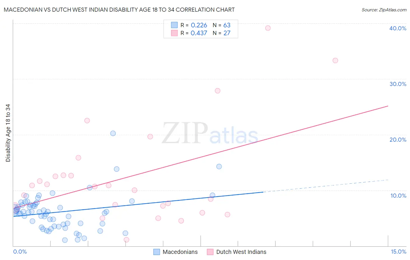 Macedonian vs Dutch West Indian Disability Age 18 to 34