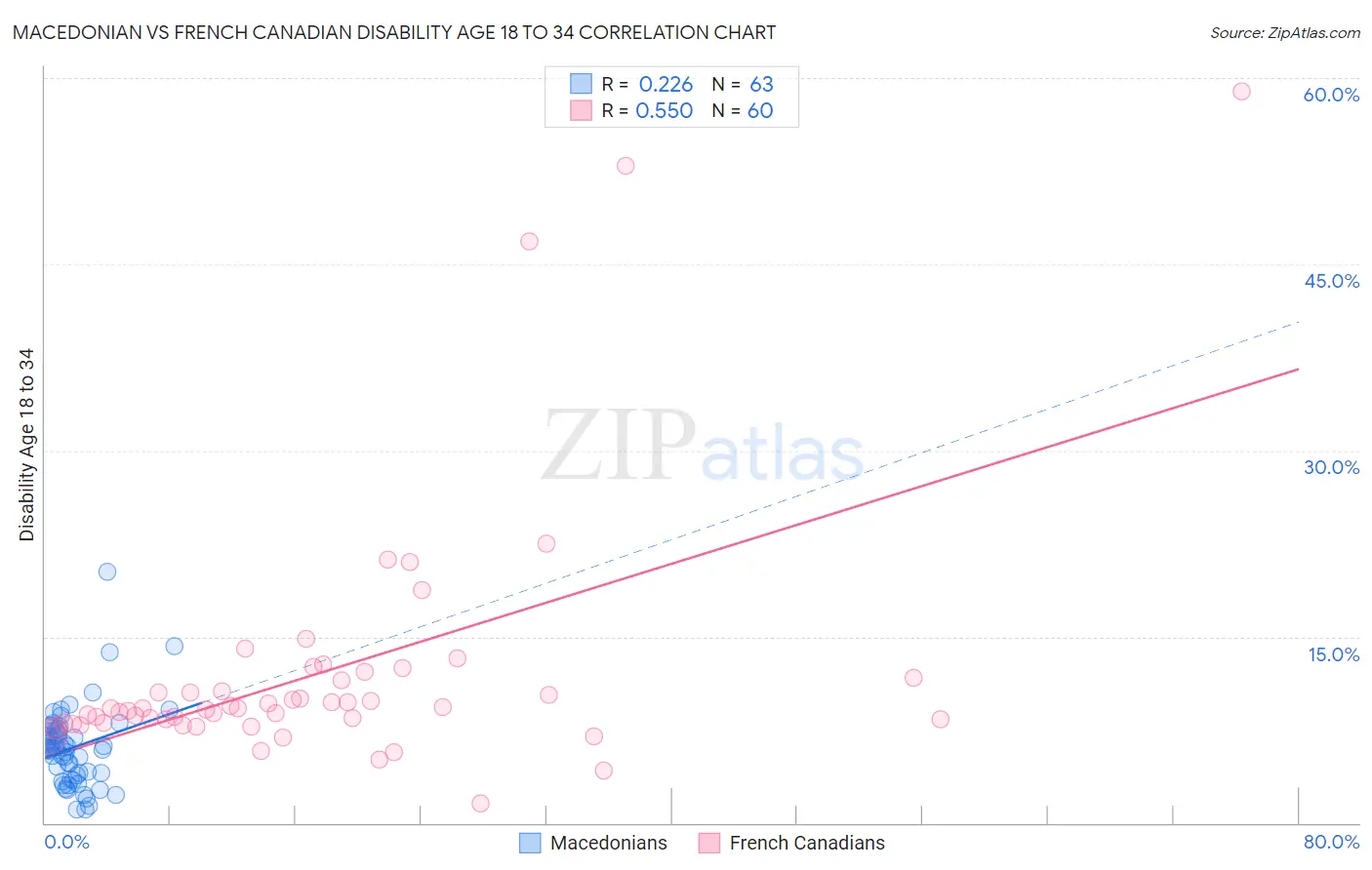 Macedonian vs French Canadian Disability Age 18 to 34