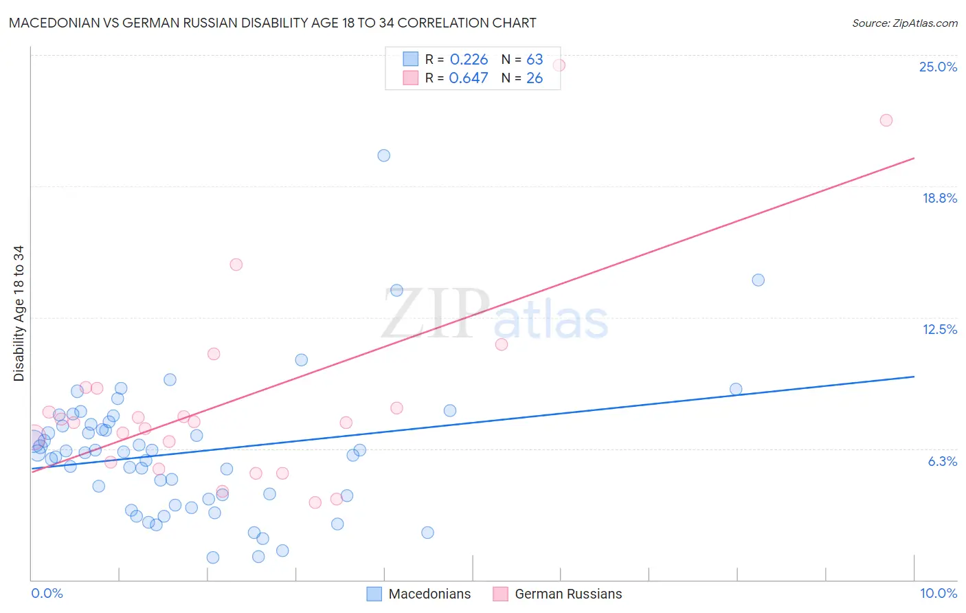 Macedonian vs German Russian Disability Age 18 to 34