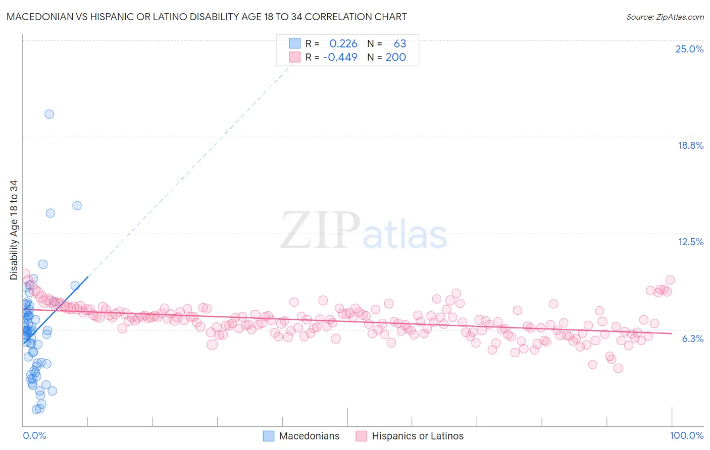 Macedonian vs Hispanic or Latino Disability Age 18 to 34