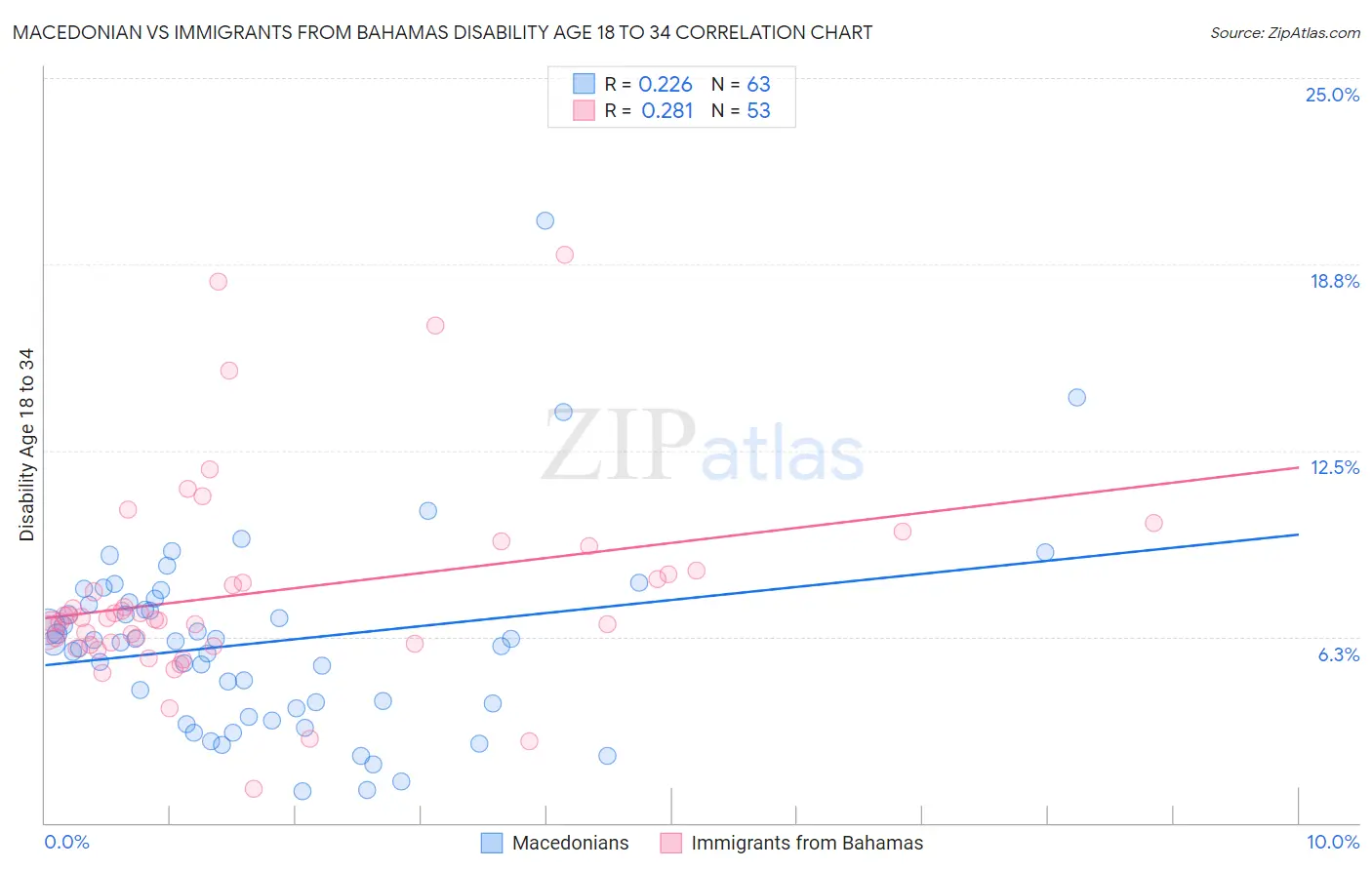 Macedonian vs Immigrants from Bahamas Disability Age 18 to 34