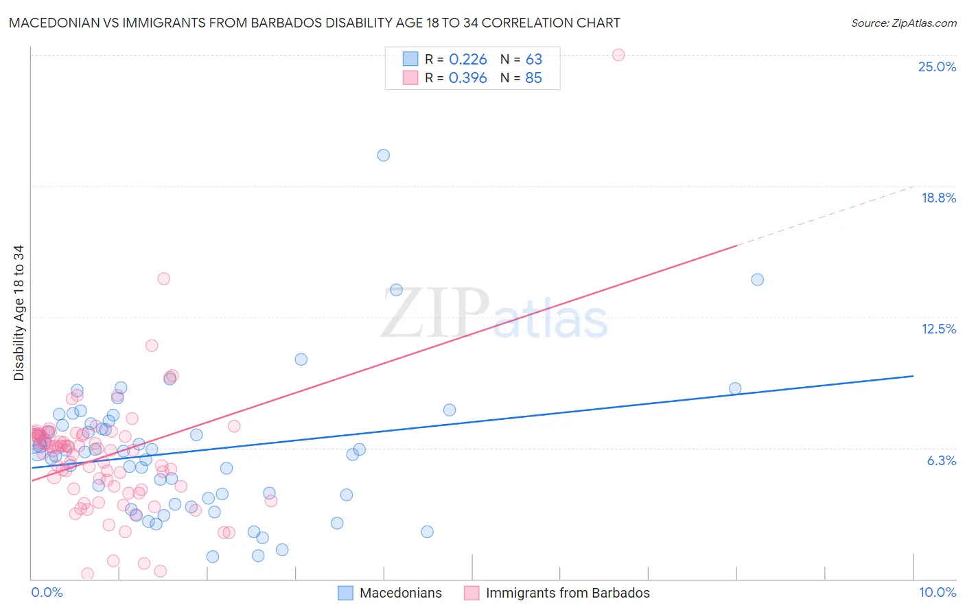 Macedonian vs Immigrants from Barbados Disability Age 18 to 34