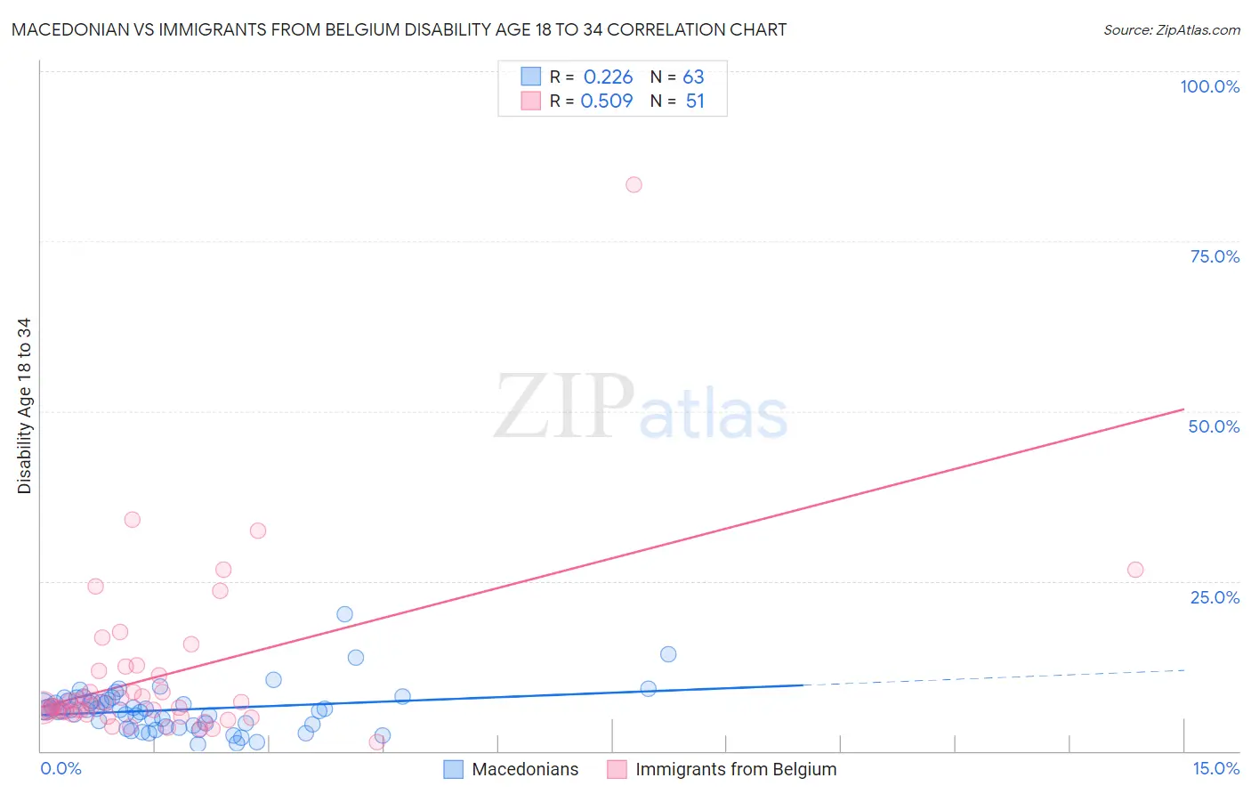 Macedonian vs Immigrants from Belgium Disability Age 18 to 34