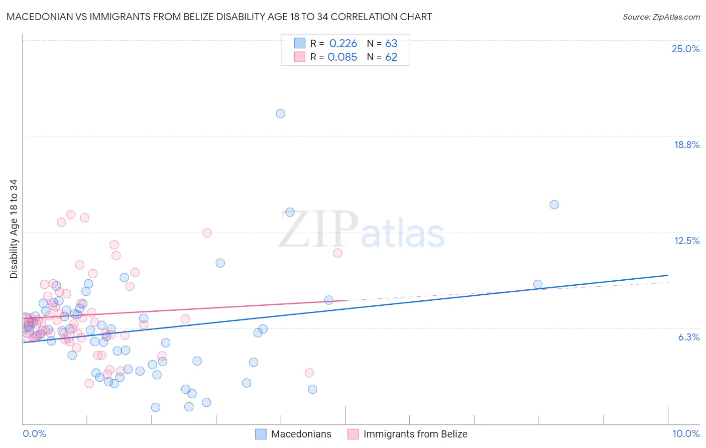 Macedonian vs Immigrants from Belize Disability Age 18 to 34