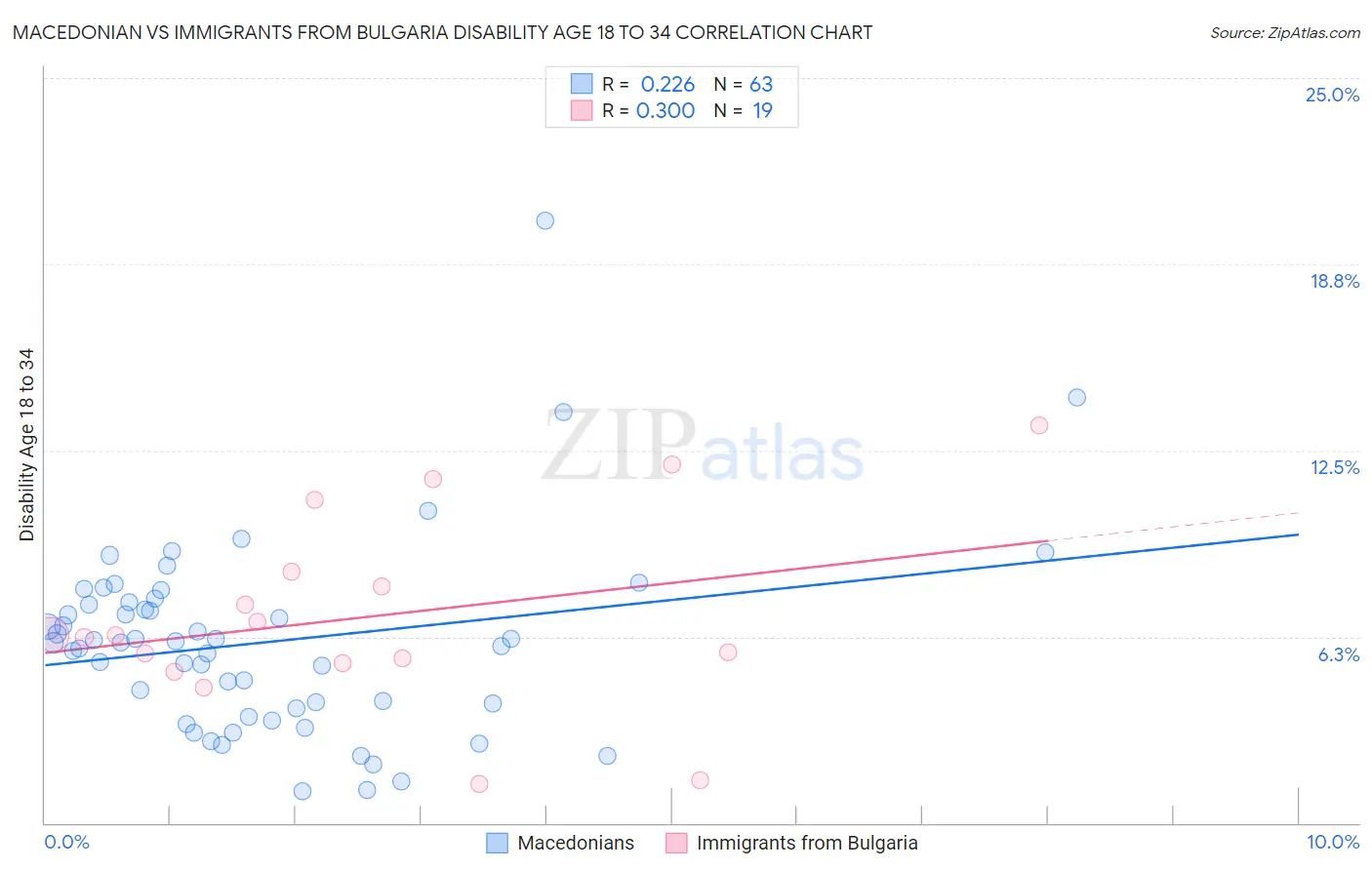 Macedonian vs Immigrants from Bulgaria Disability Age 18 to 34