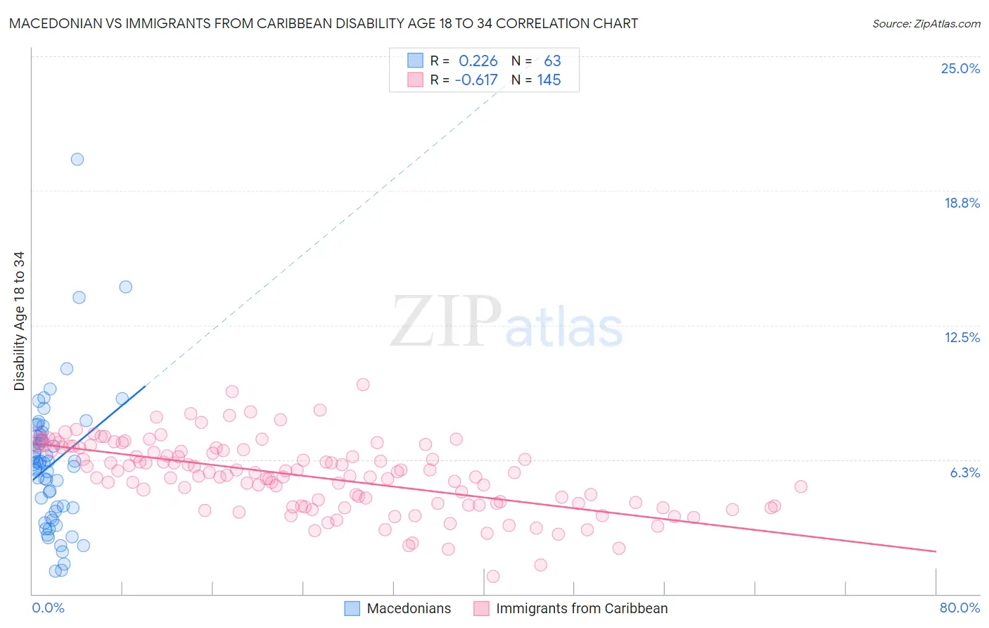 Macedonian vs Immigrants from Caribbean Disability Age 18 to 34