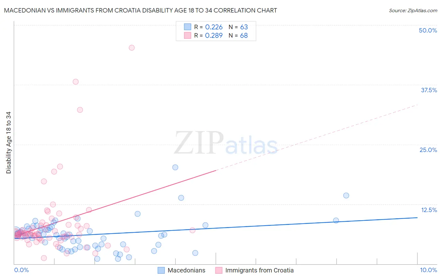 Macedonian vs Immigrants from Croatia Disability Age 18 to 34