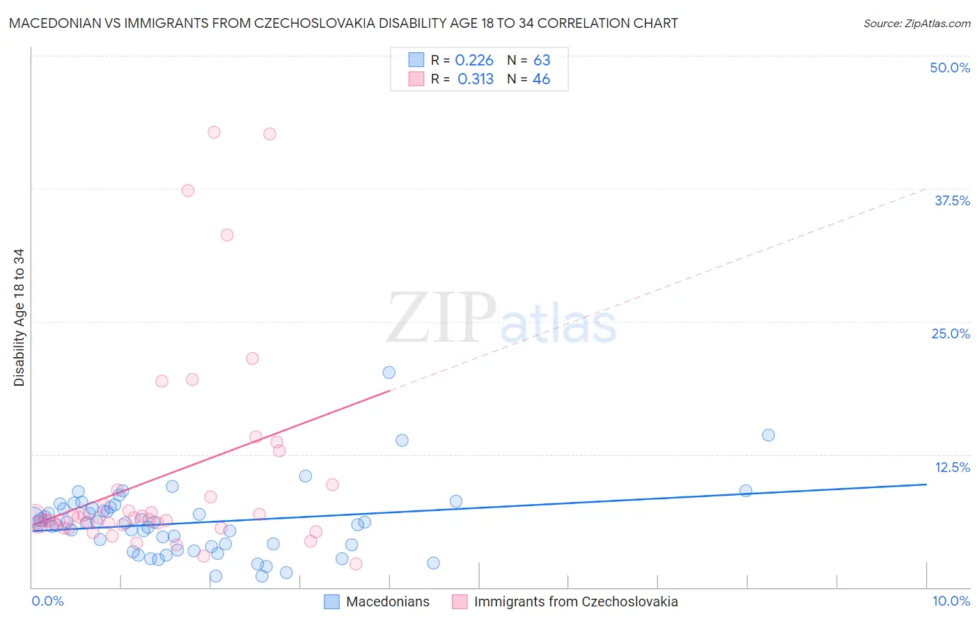 Macedonian vs Immigrants from Czechoslovakia Disability Age 18 to 34