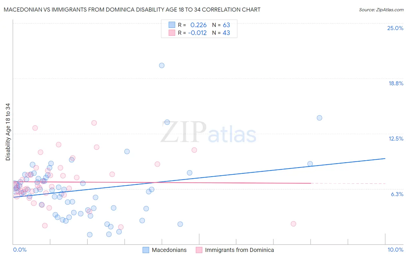 Macedonian vs Immigrants from Dominica Disability Age 18 to 34