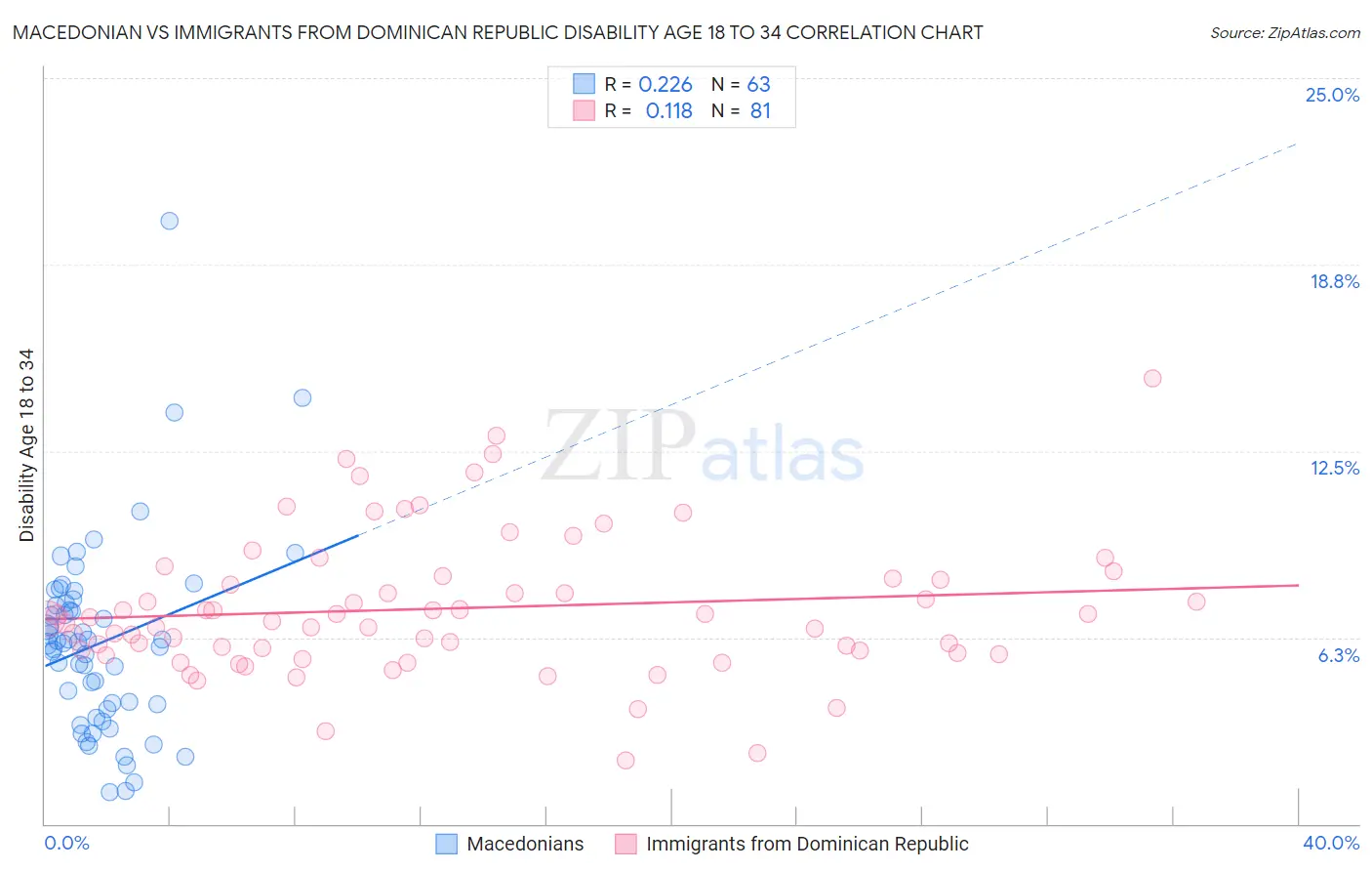 Macedonian vs Immigrants from Dominican Republic Disability Age 18 to 34