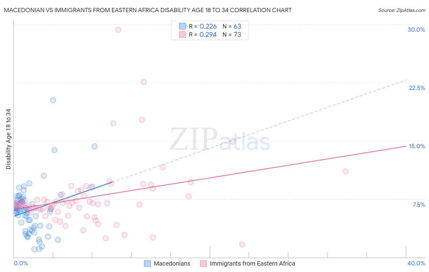 Macedonian vs Immigrants from Eastern Africa Disability Age 18 to 34